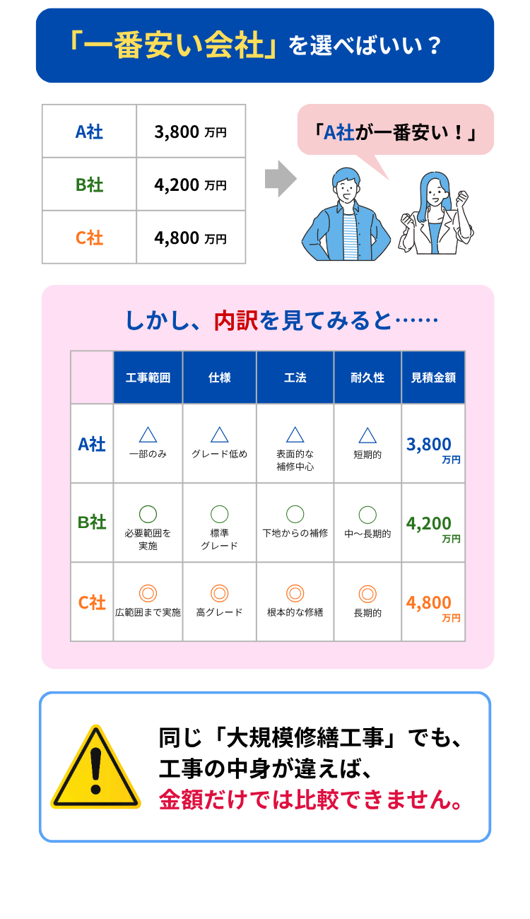 見積金額だけで比較する際の注意点